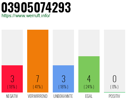 Rufnummer 03905074293 Telefonnummer 03905074293