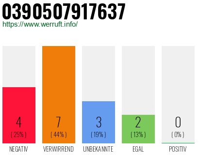 Rufnummer 0390507917637 Telefonnummer 0390507917637