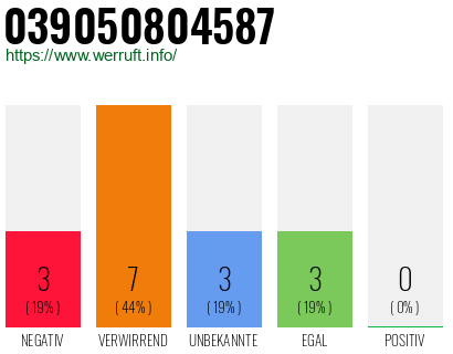 Rufnummer 039050804587 Telefonnummer 039050804587