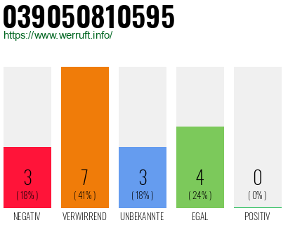 Rufnummer 039050810595 Telefonnummer 039050810595
