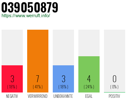 Rufnummer 039050879 Telefonnummer 039050879