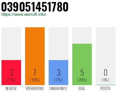 Rufnummer 039051451780 Telefonnummer 039051451780