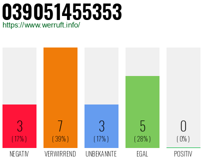 Rufnummer 039051455353 Telefonnummer 039051455353