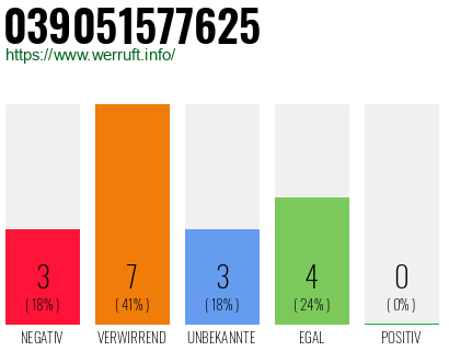 Rufnummer 039051577625 Telefonnummer 039051577625