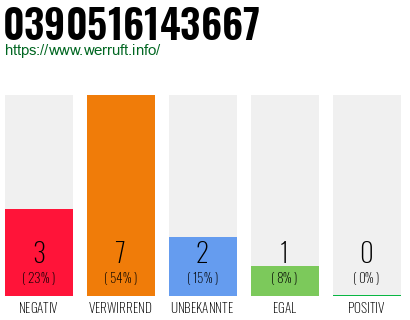 Rufnummer 0390516143667 Telefonnummer 0390516143667