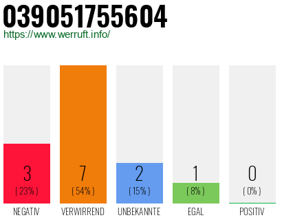Rufnummer 039051755604 Telefonnummer 039051755604