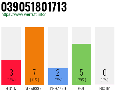 Rufnummer 039051801713 Telefonnummer 039051801713