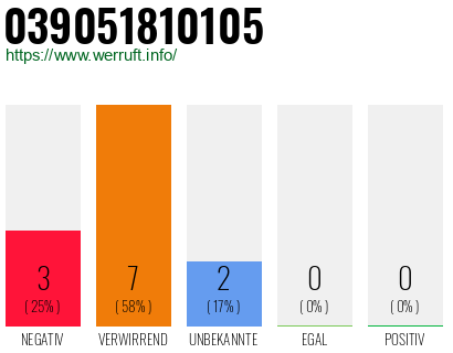 Rufnummer 039051810105 Telefonnummer 039051810105