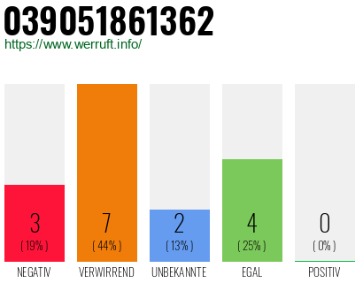 Rufnummer 039051861362 Telefonnummer 039051861362