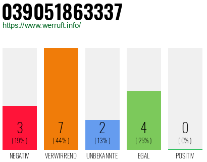 Rufnummer 039051863337 Telefonnummer 039051863337