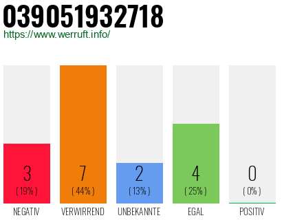 Rufnummer 039051932718 Telefonnummer 039051932718