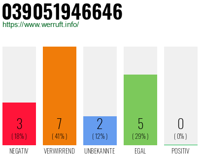 Rufnummer 039051946646 Telefonnummer 039051946646