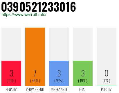 Rufnummer 0390521233016 Telefonnummer 0390521233016