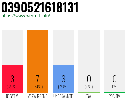 Rufnummer 0390521618131 Telefonnummer 0390521618131
