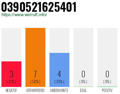 Rufnummer 0390521625401 Telefonnummer 0390521625401
