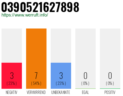 Rufnummer 0390521627898 Telefonnummer 0390521627898