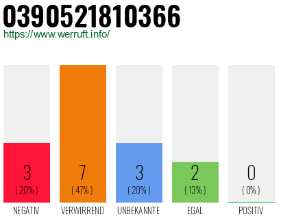 Rufnummer 0390521810366 Telefonnummer 0390521810366