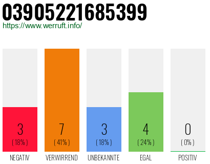 Rufnummer 03905221685399 Telefonnummer 03905221685399