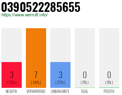 Rufnummer 0390522285655 Telefonnummer 0390522285655