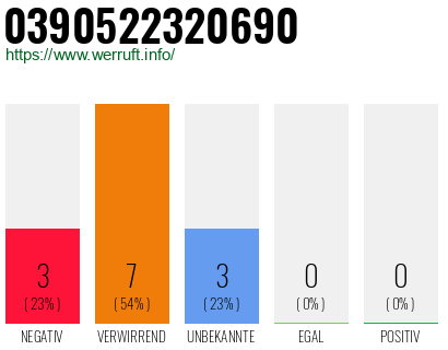 Rufnummer 0390522320690 Telefonnummer 0390522320690