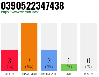 Rufnummer 0390522347438 Telefonnummer 0390522347438