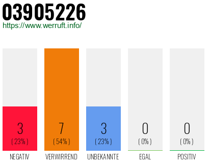 Rufnummer 03905226 Telefonnummer 03905226