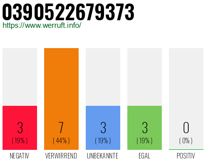 Rufnummer 0390522679373 Telefonnummer 0390522679373