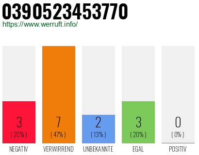 Rufnummer 0390523453770 Telefonnummer 0390523453770