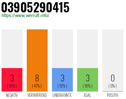 Rufnummer 03905290415 Telefonnummer 03905290415