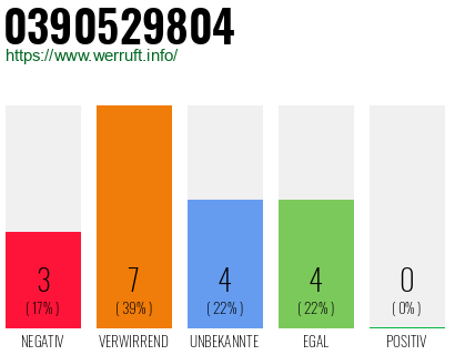 Rufnummer 0390529804 Telefonnummer 0390529804