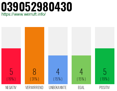 Rufnummer 039052980430 Telefonnummer 039052980430
