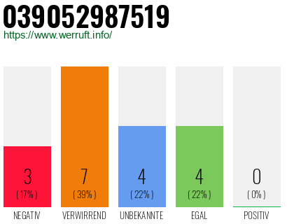 Rufnummer 039052987519 Telefonnummer 039052987519