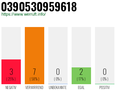 Rufnummer 0390530959618 Telefonnummer 0390530959618