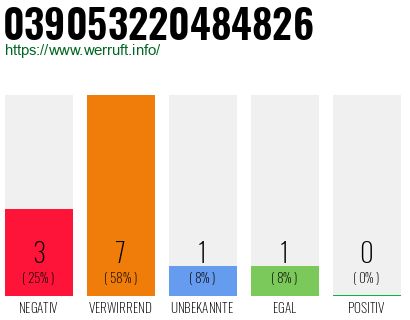 Rufnummer 039053220484826 Telefonnummer 039053220484826