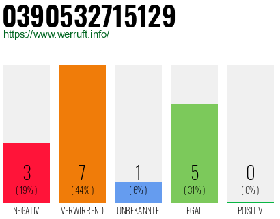 Rufnummer 0390532715129 Telefonnummer 0390532715129