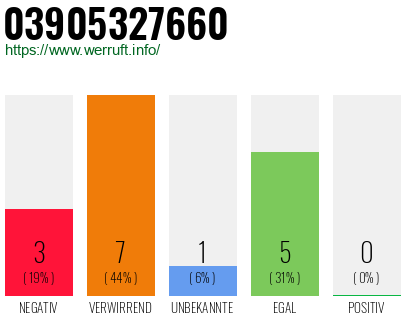 Rufnummer 03905327660 Telefonnummer 03905327660