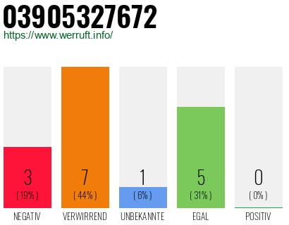 Rufnummer 03905327672 Telefonnummer 03905327672