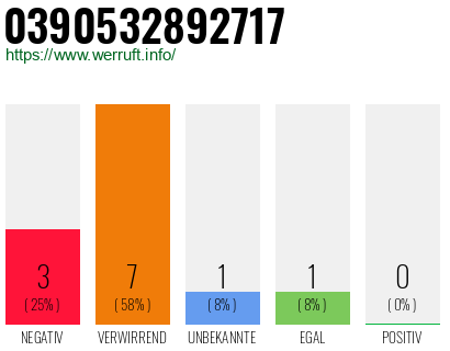 Rufnummer 0390532892717 Telefonnummer 0390532892717