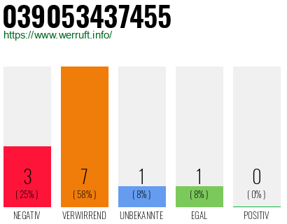 Rufnummer 039053437455 Telefonnummer 039053437455