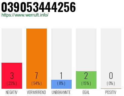 Rufnummer 039053444256 Telefonnummer 039053444256