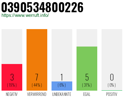 Rufnummer 0390534800226 Telefonnummer 0390534800226