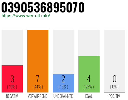 Rufnummer 0390536895070 Telefonnummer 0390536895070