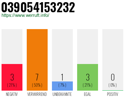 Rufnummer 039054153232 Telefonnummer 039054153232