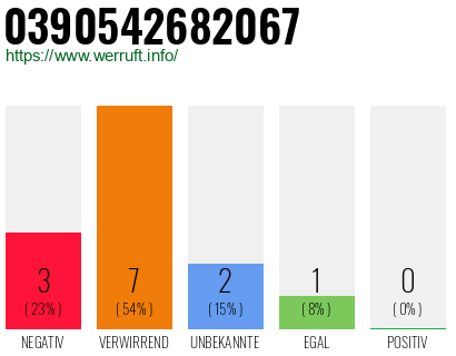 Rufnummer 0390542682067 Telefonnummer 0390542682067