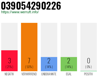 Rufnummer 039054290226 Telefonnummer 039054290226