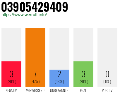 Rufnummer 03905429409 Telefonnummer 03905429409