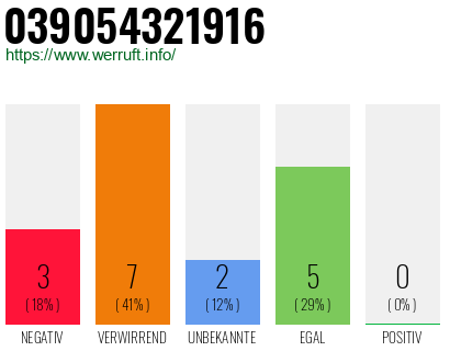 Rufnummer 039054321916 Telefonnummer 039054321916