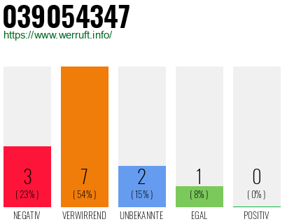 Rufnummer 039054347 Telefonnummer 039054347