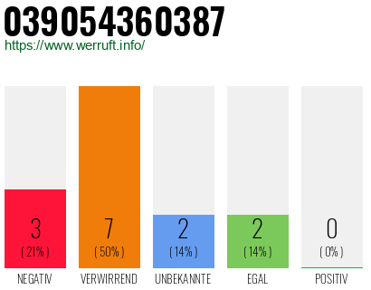 Rufnummer 039054360387 Telefonnummer 039054360387