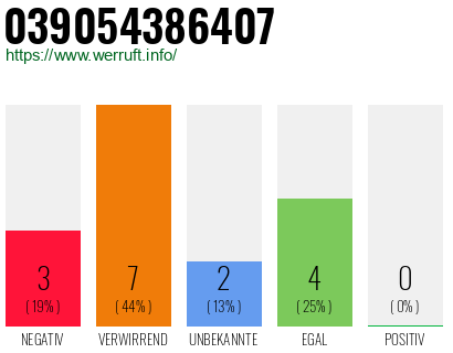 Rufnummer 039054386407 Telefonnummer 039054386407